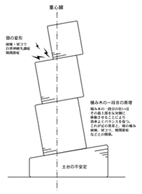 積み木の理論