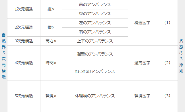 治療の３原則