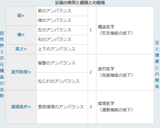 足裏の異常と健康との関係