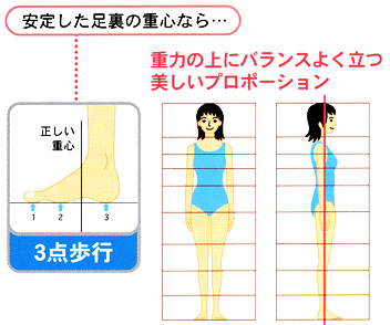 安定した足裏の重心なら……