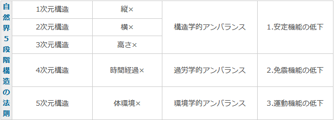 自然界５段階構造の法則