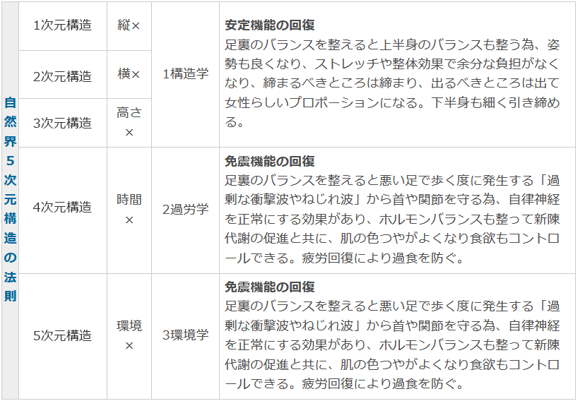 自然界５次元構造の法則