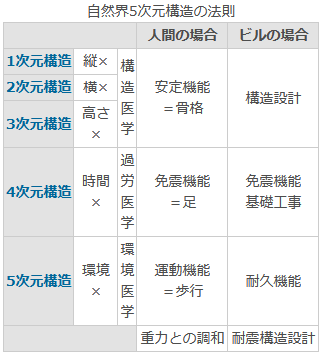 自然界5次元構造の法則