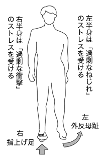 左右の負担図解