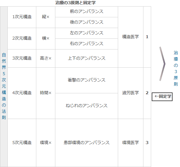 治療の3原則と固定学