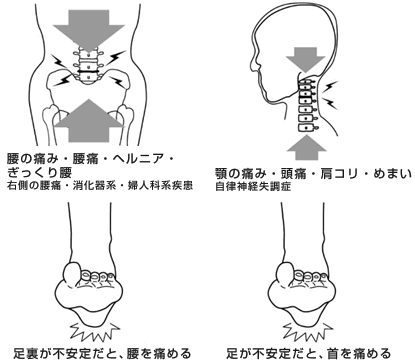 足の不安定による影響