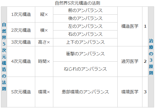 自然界5次元構造の法則