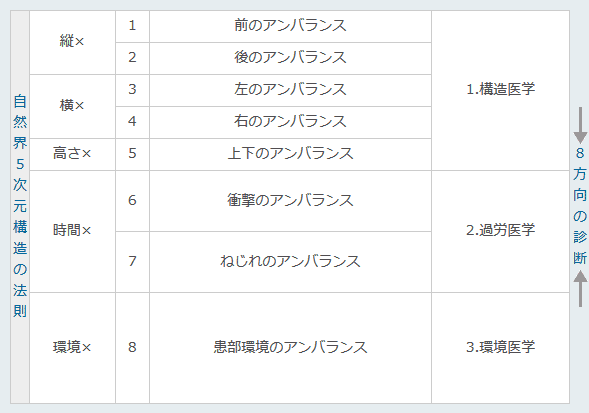 8方向の診断