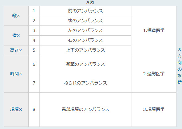 8方向の診断法