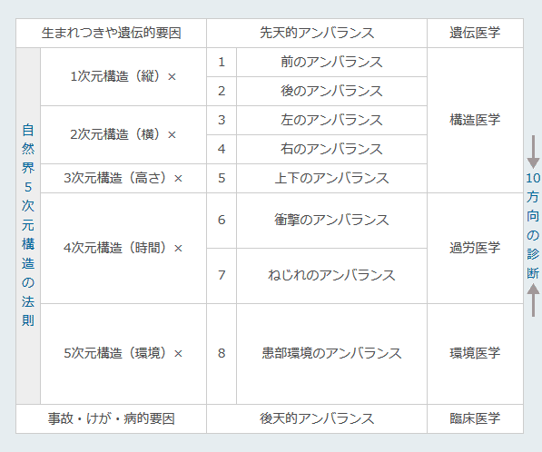 原因がはっきりしている10方向の診断