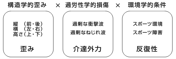 亜急性のスポーツ障害の図式