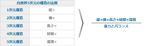 自然界5次元の構造の法則