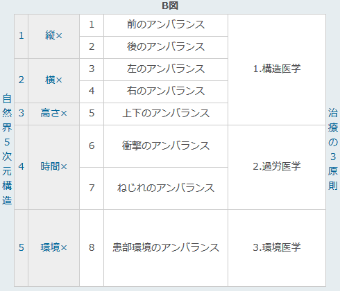 治療の３原則