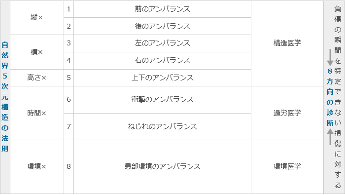 8方向の診断（8通りのアンバランス）