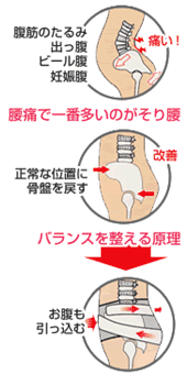 サラシの代わりに専用コルセットで