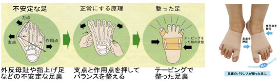 足裏のバランスが整った足に